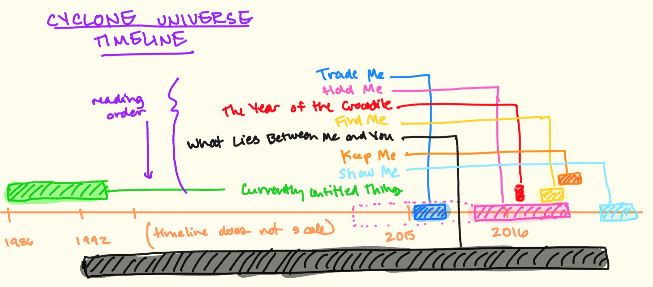 timeline of books in Cyclone universe, with What Lies Between Me and You starting in 1992, and most of the books happening semi-concurrently in 2016