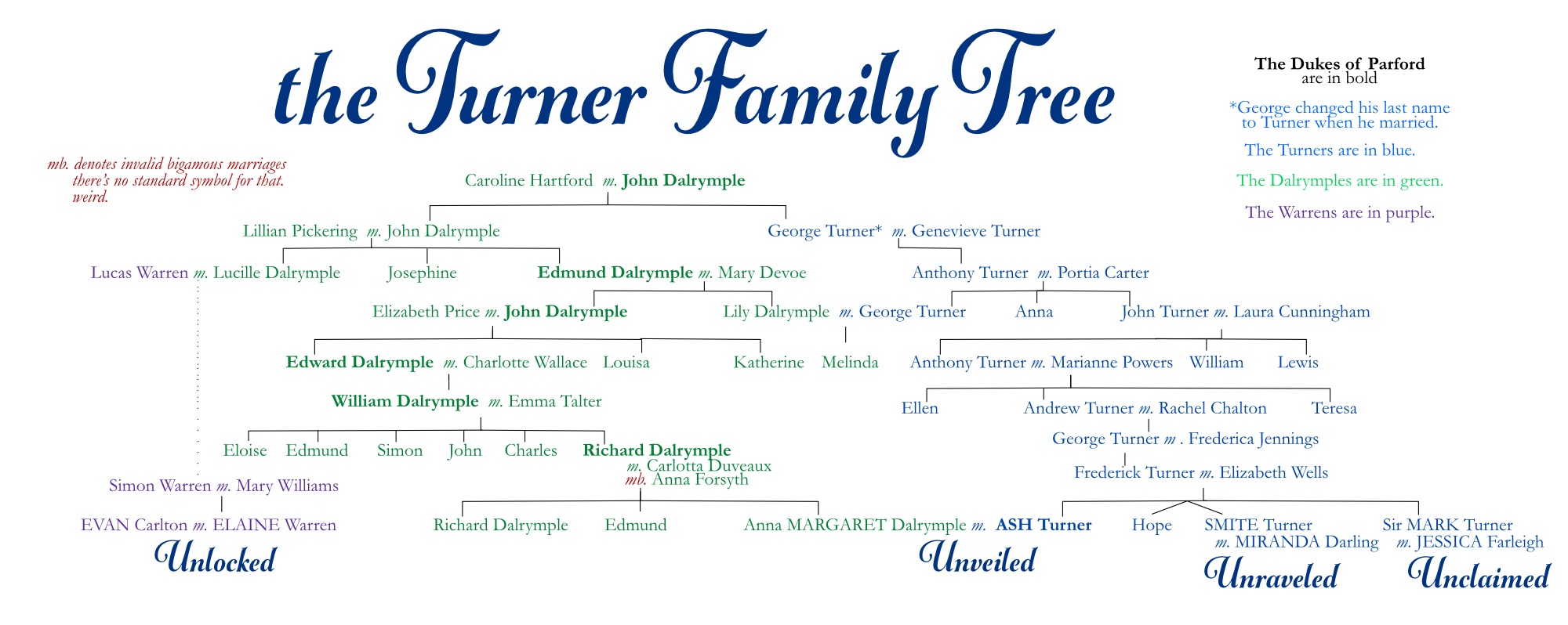 A very large and convoluted Turner Family Tree, going back six generations, with lots and lots of names. Ash and Margaret are shown here.